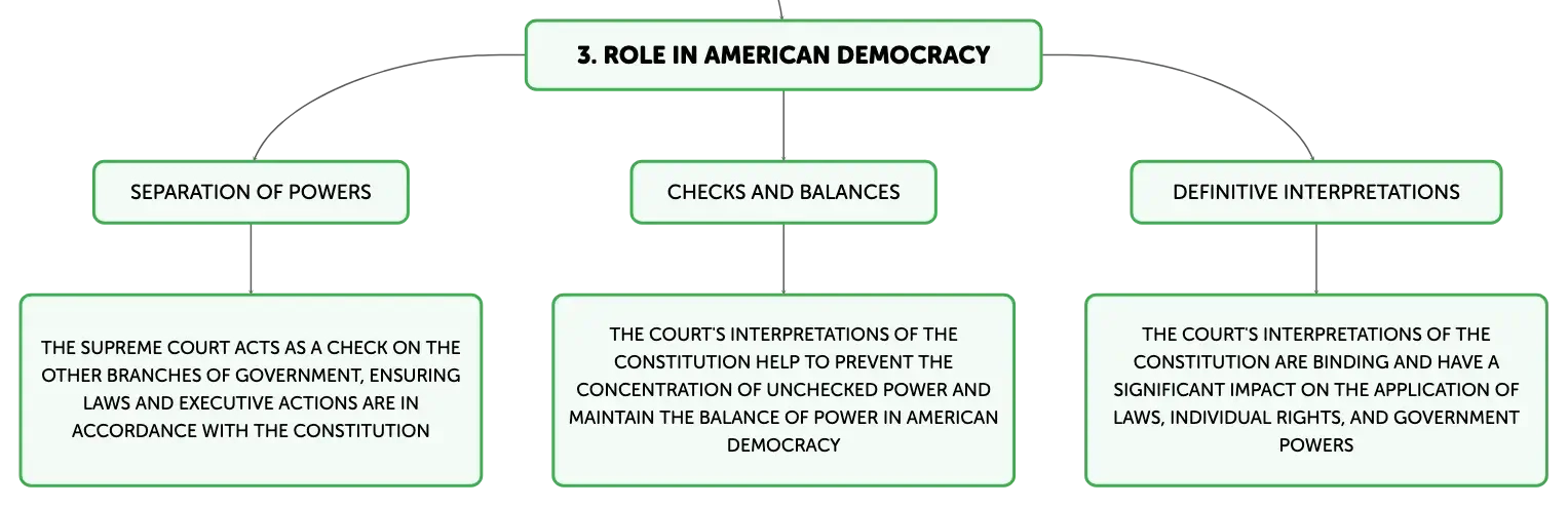 The rule of four is significant to the balance of power among supreme court justices because it cheap
