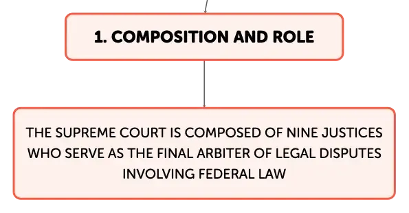 Composition of the supreme court outlet