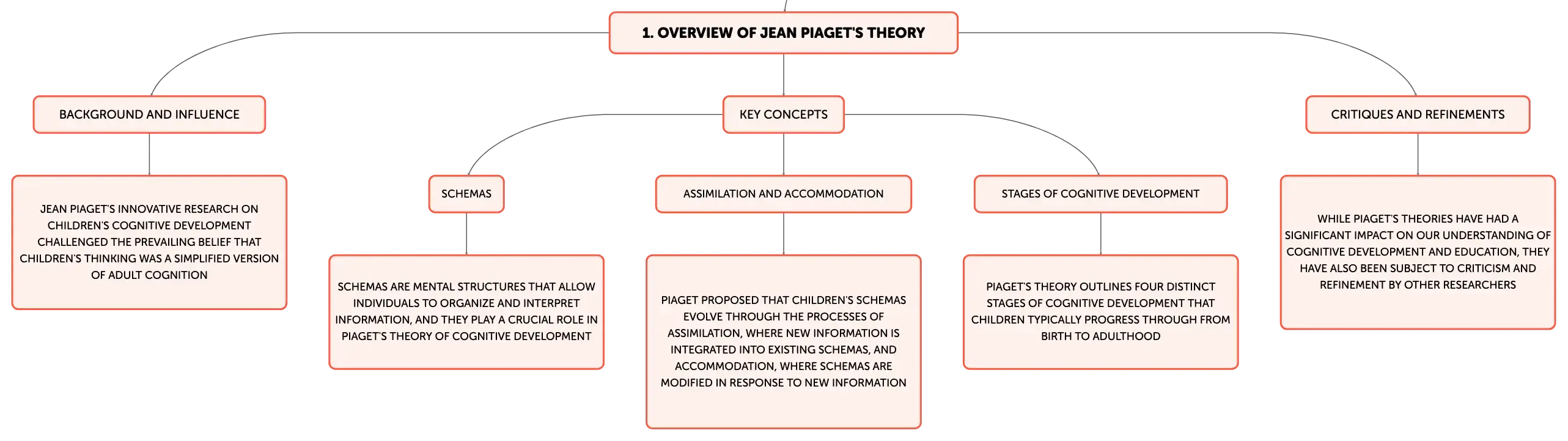Basic cognitive concepts of jean piaget top