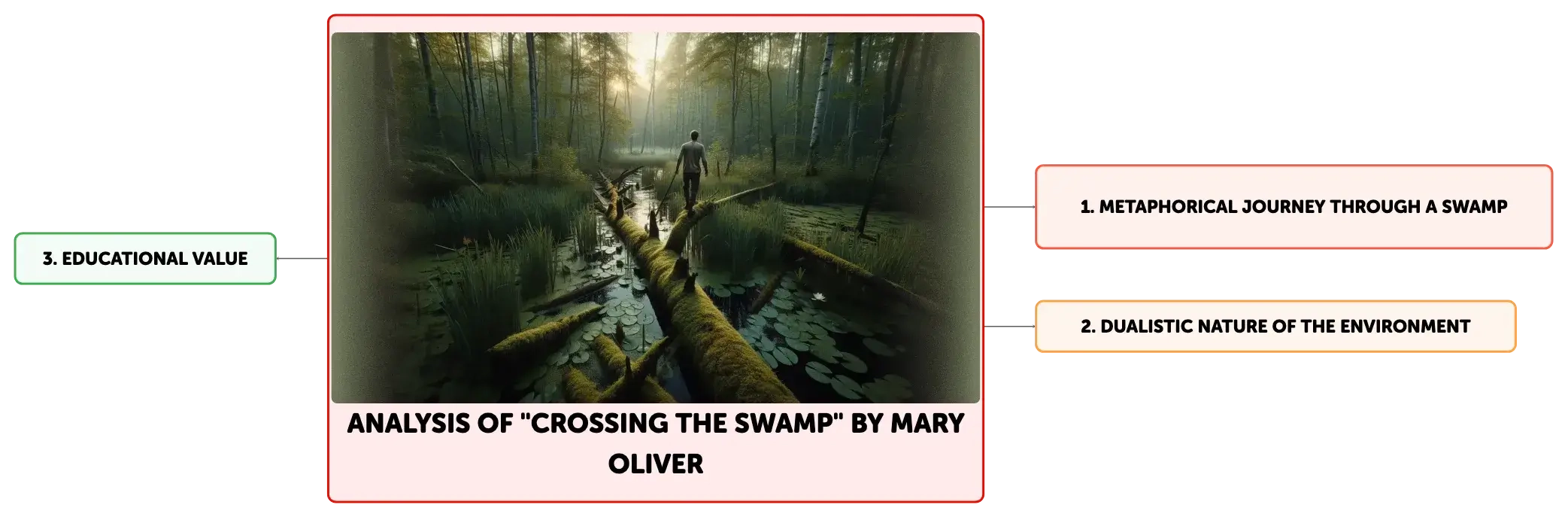 Analysis of "Crossing the Swamp" by Mary Oliver Algor Cards