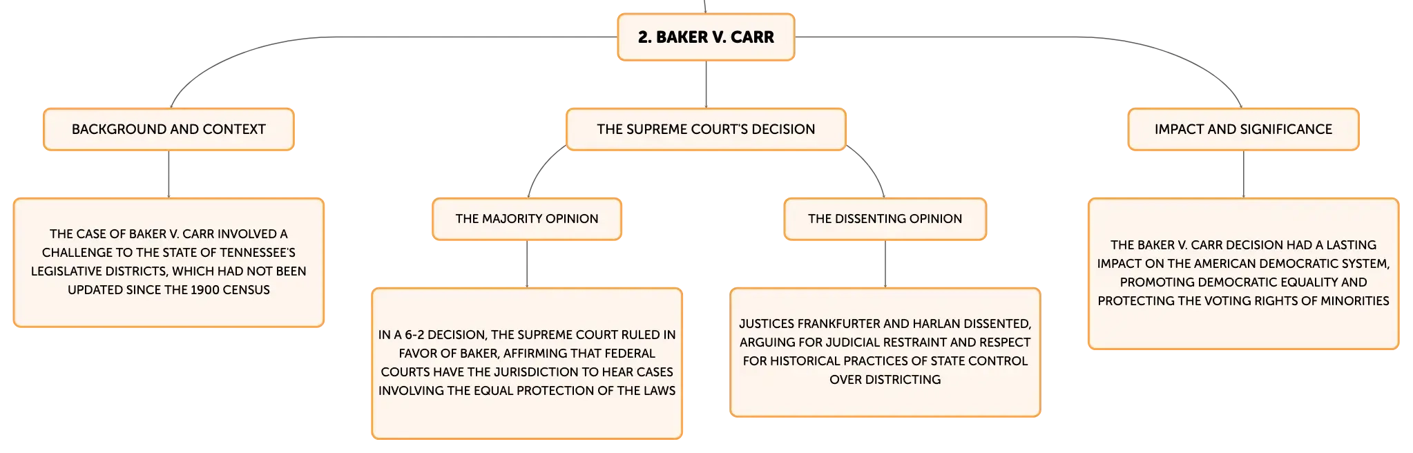 Baker v carr decision on sale