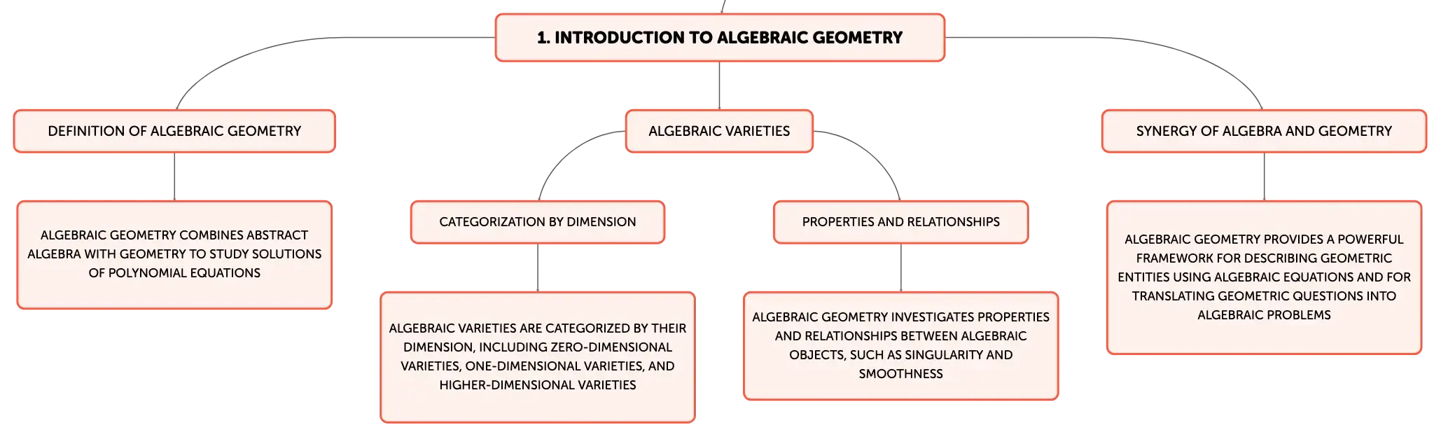 Algebraic Geometry | Algor Cards