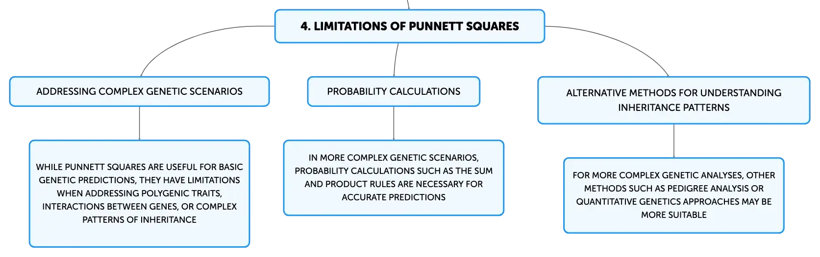 Punnett Squares: A Tool for Predicting Genetic Inheritance | Algor 
