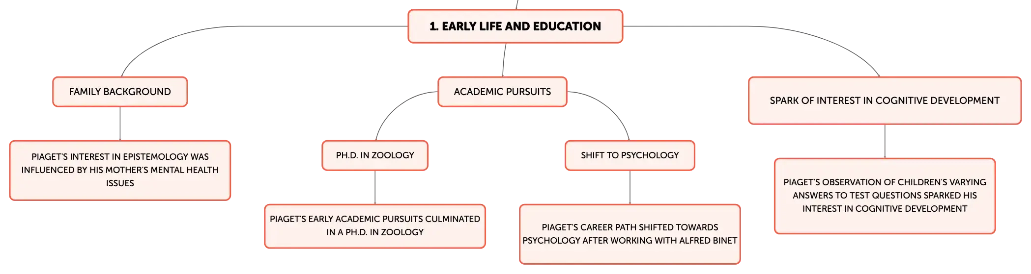 Jean piaget family background online