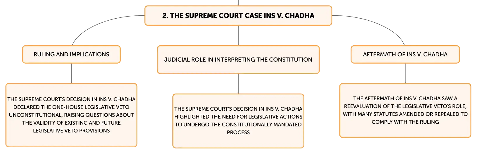 The supreme court found the legislative veto unconstitutional because top