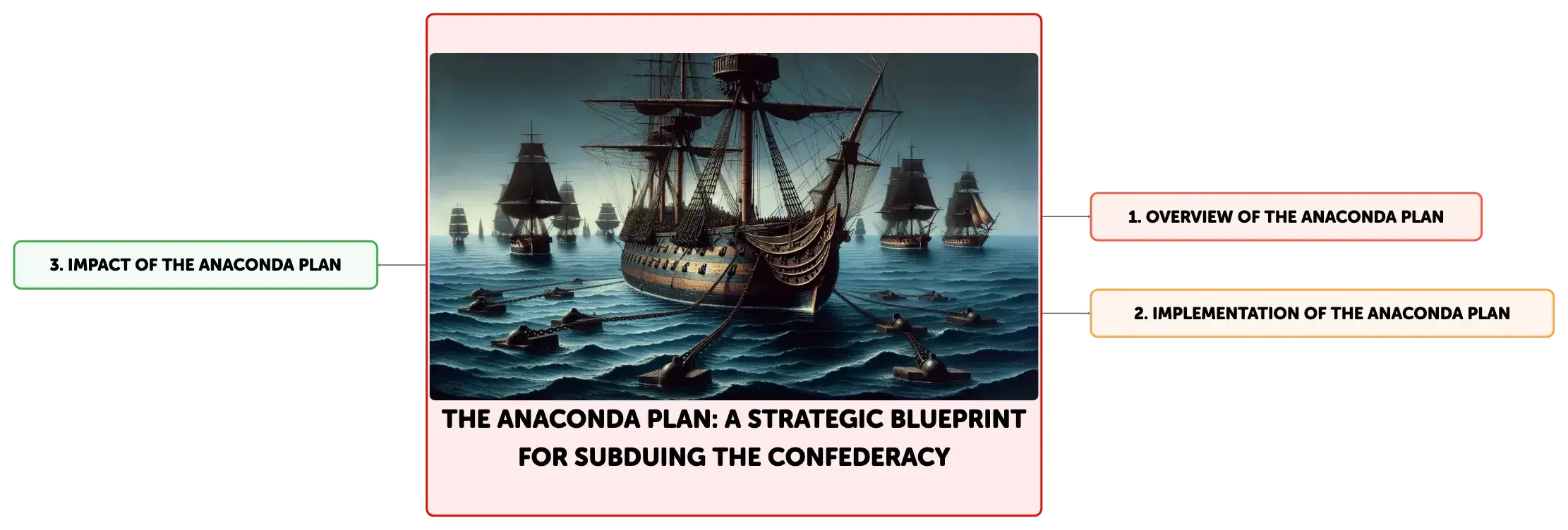 The Anaconda Plan: A Strategic Blueprint for Subduing the Confederacy