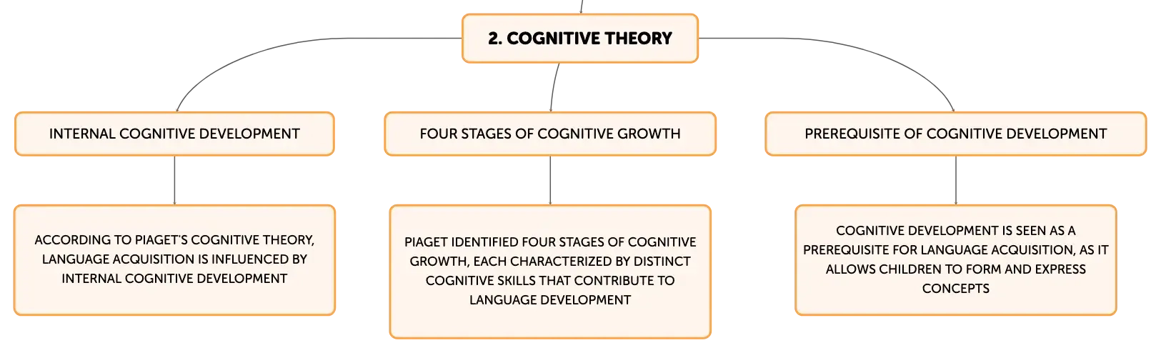 Jean piaget language acquisition hot sale