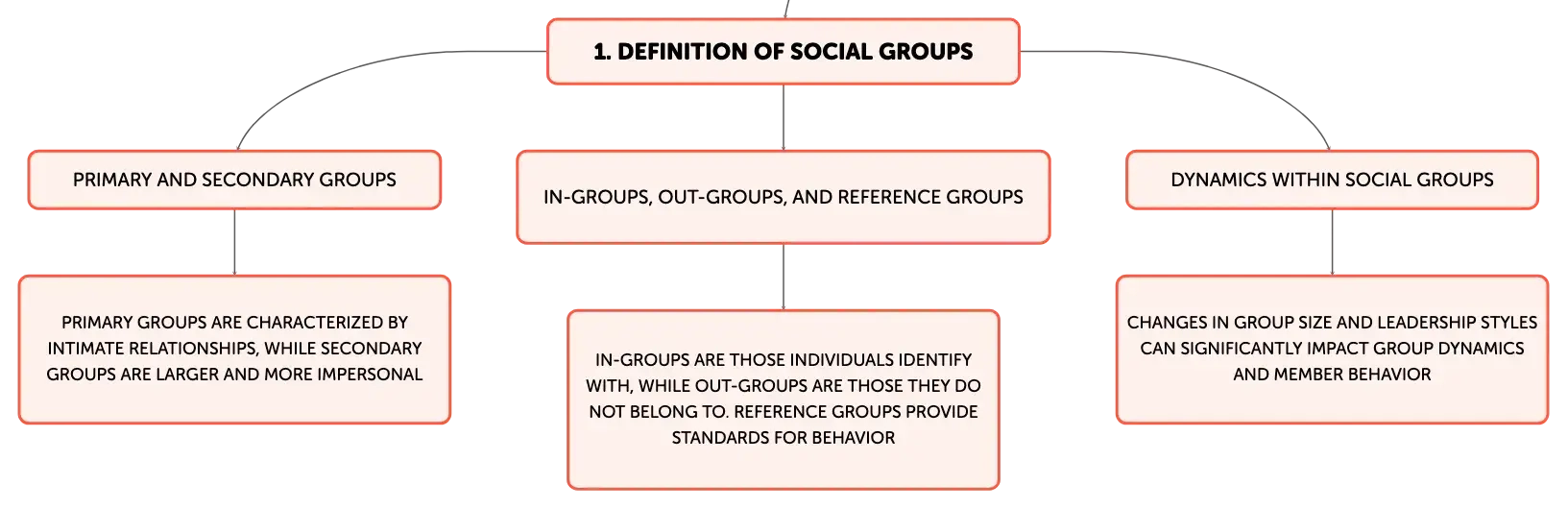 primary and secondary groups