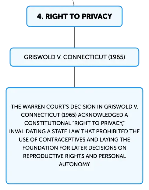 Warren court decisions cheap