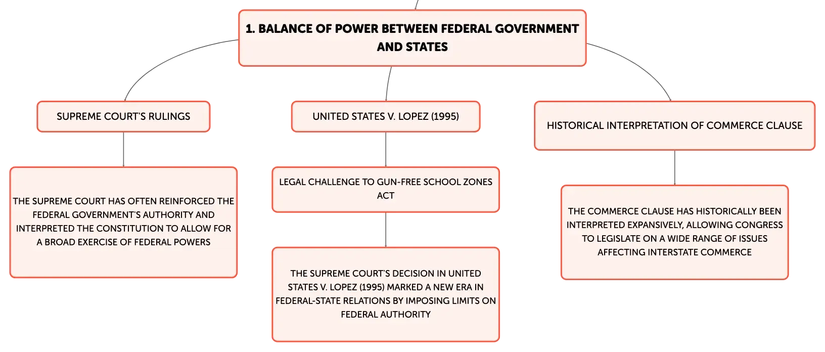 What is the role of the supreme court in the federal system discount