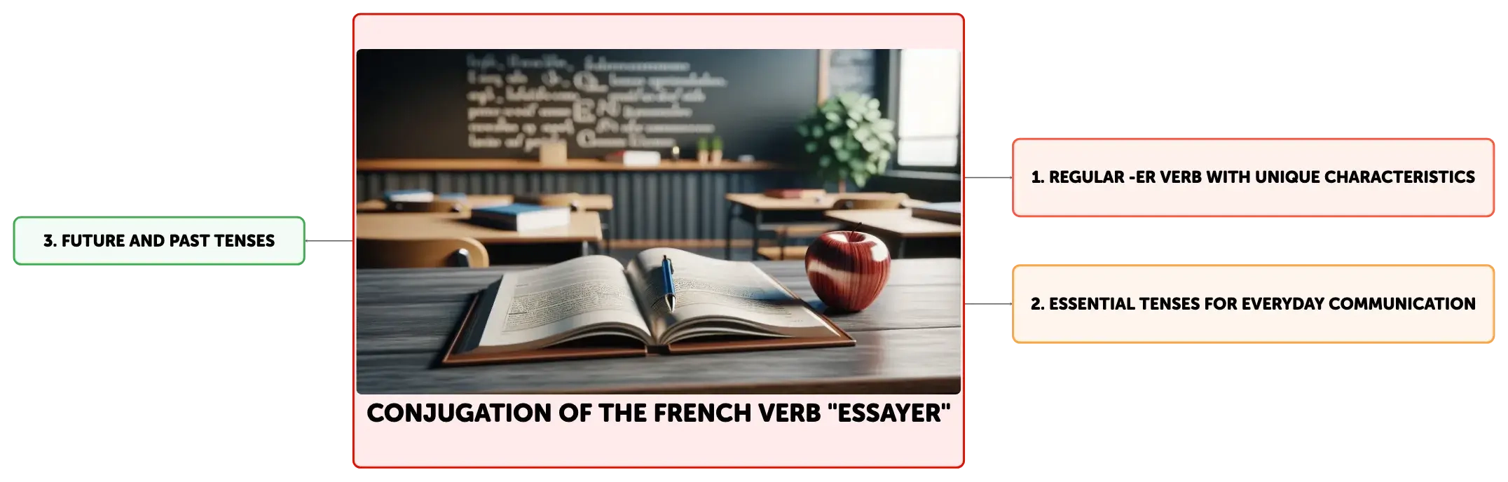 conjugation in french of essayer