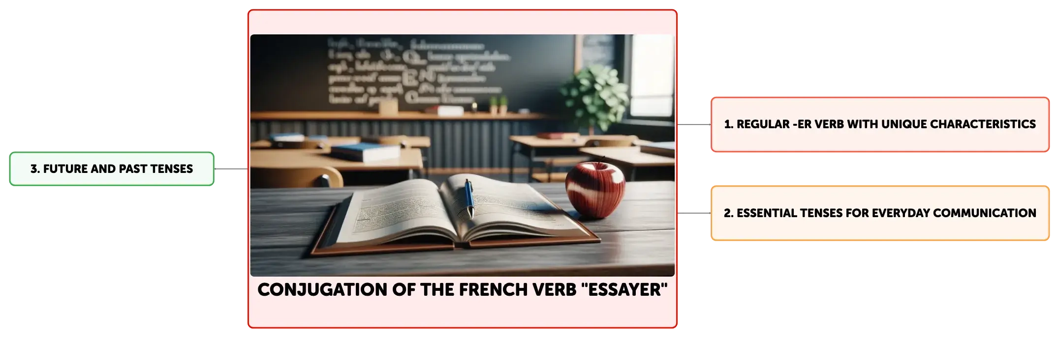 is the french verb essayer regular