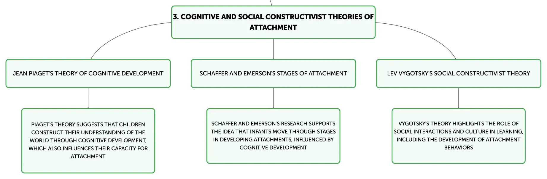 Attachment and cognitive development sales