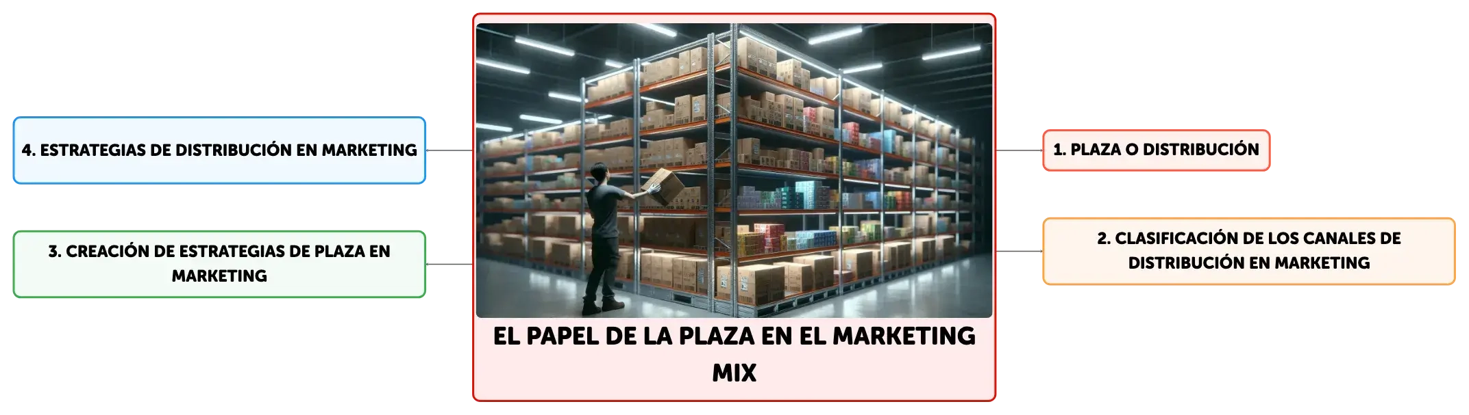 El Papel de la Plaza en el Marketing Mix | Algor Cards