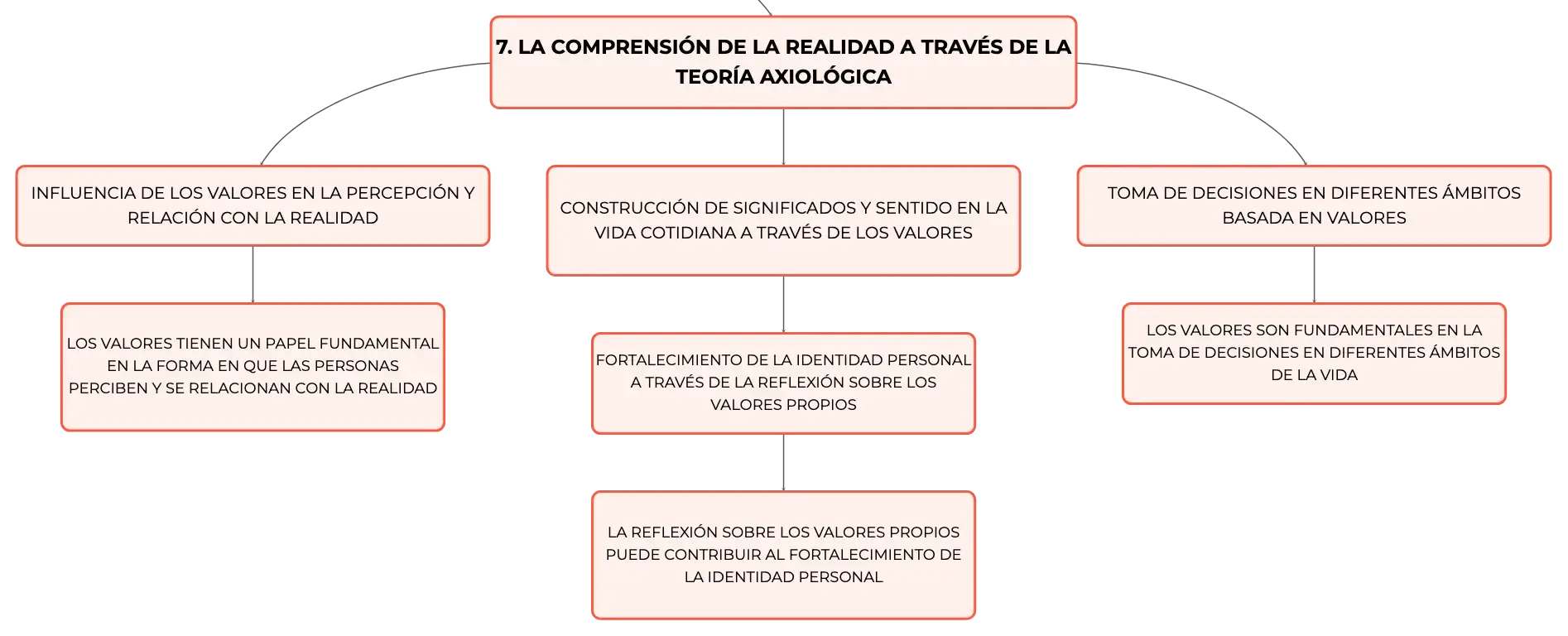 Mapa Mental Sobre AxiologÍa Mapa Conceptual Y Resúmen Algor Cards 4590