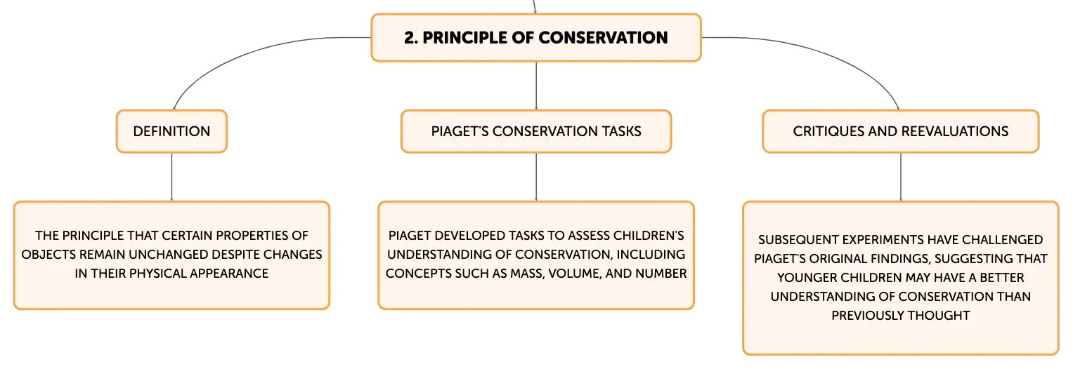 Piaget's concept of conservation online