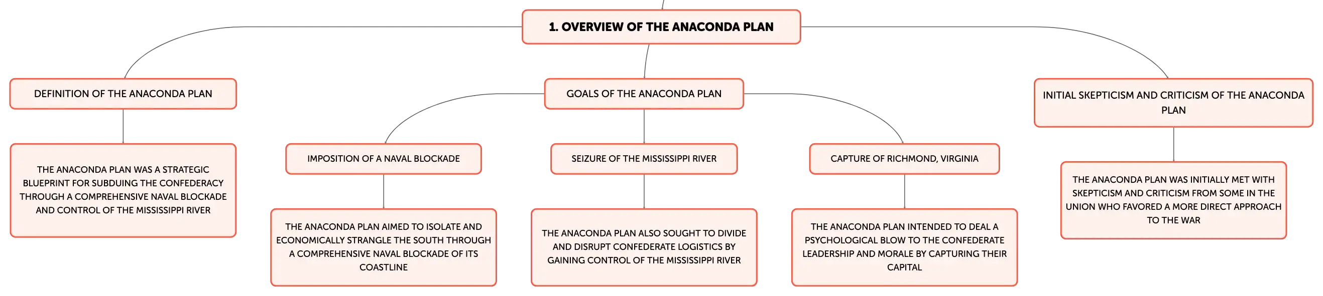 The Anaconda Plan: A Strategic Blueprint for Subduing the Confederacy