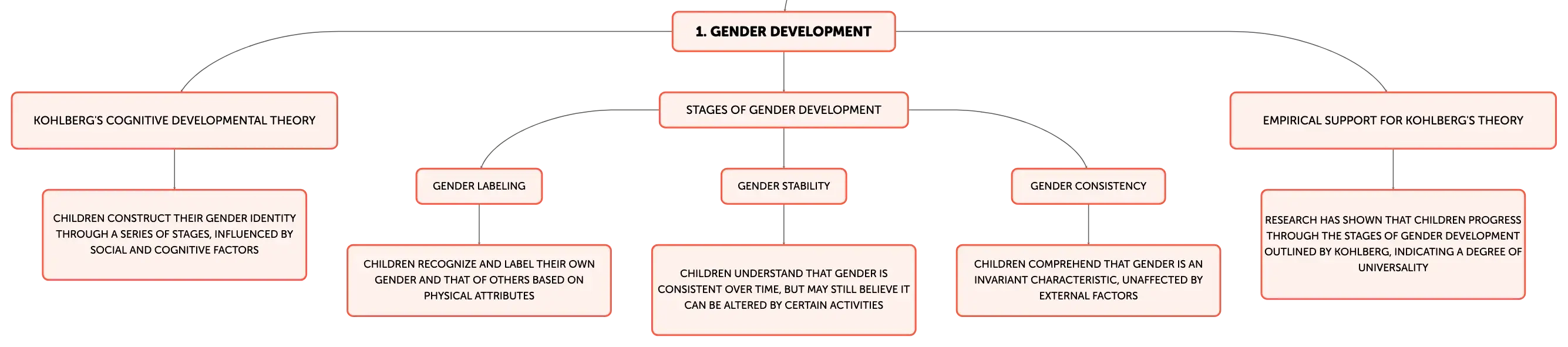 Kohlberg's cognitive developmental theory of gender typing top