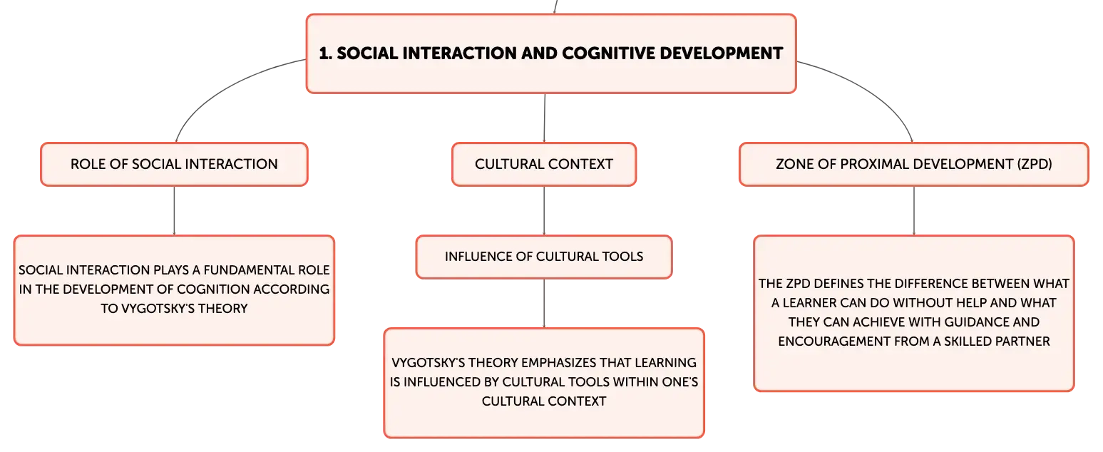 Advantages of vygotsky's theory outlet