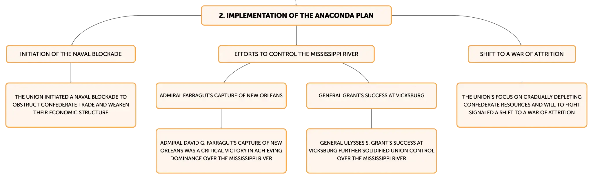 The Anaconda Plan: A Strategic Blueprint for Subduing the Confederacy