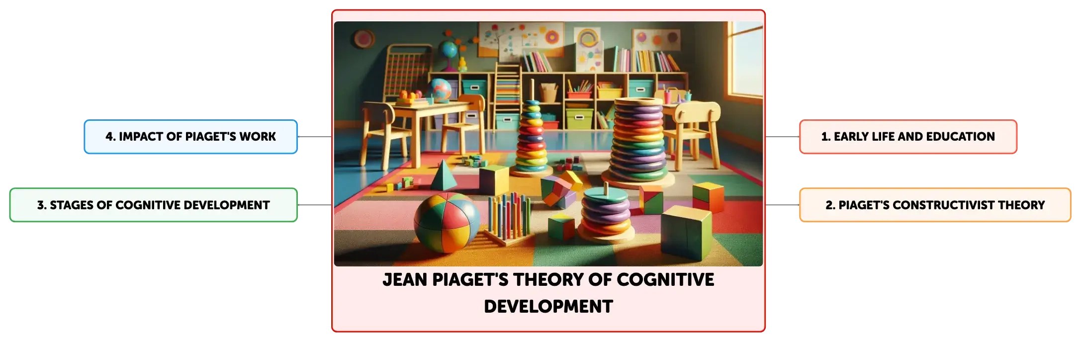 Piaget's constructivist theory of cognitive development shop