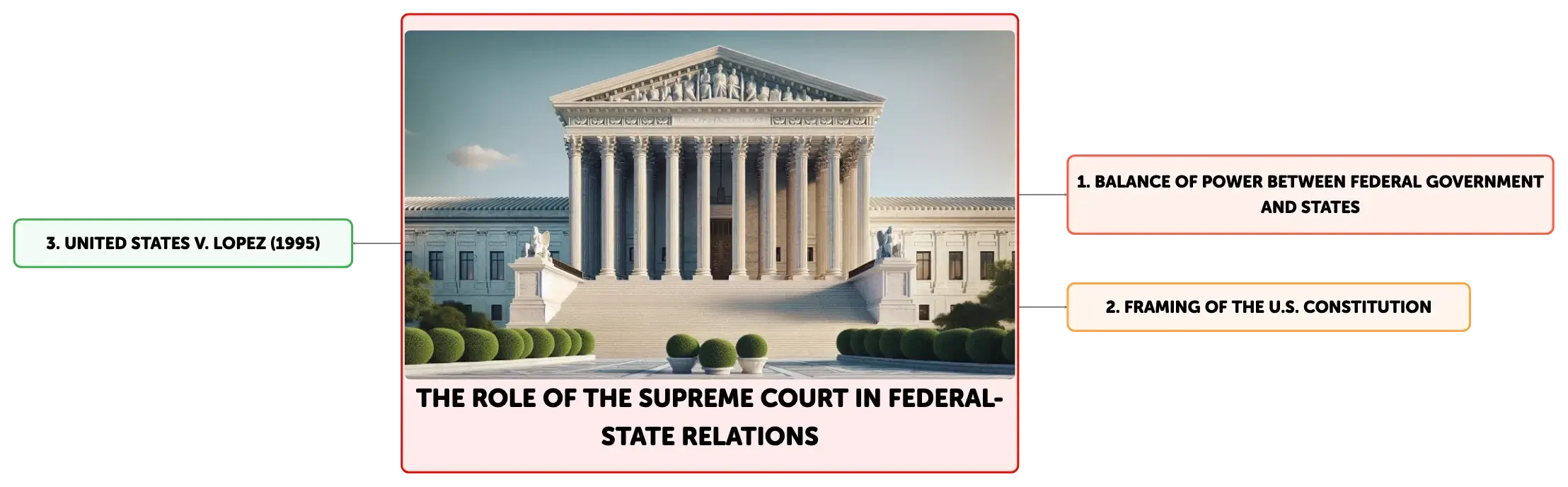 Since 1995 the supreme court has frequently deals