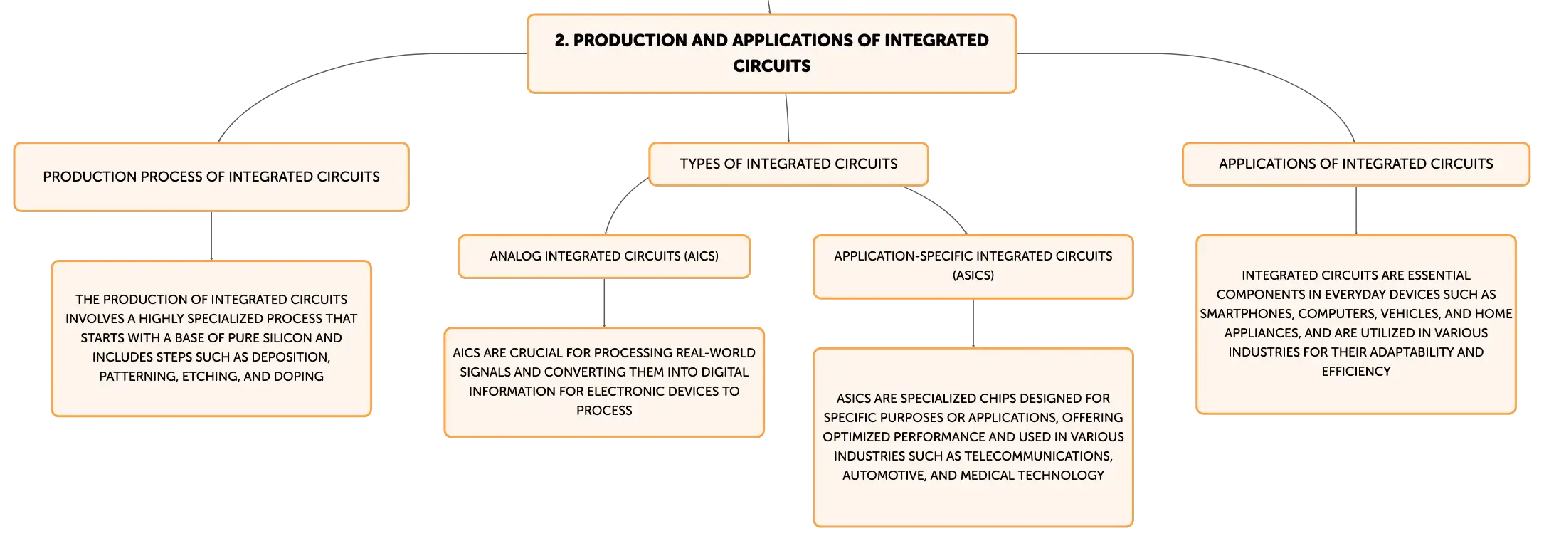 Integrated circuit building blocks clearance