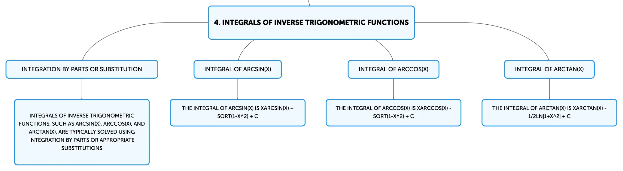 arcsin integral table