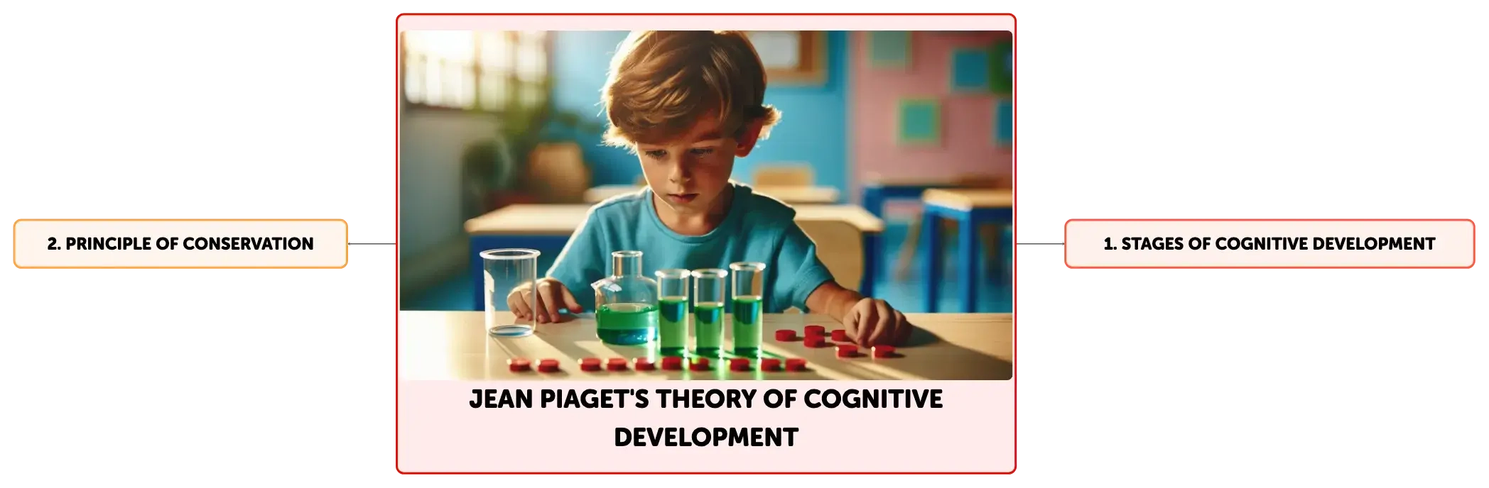 Conservation piaget theory top