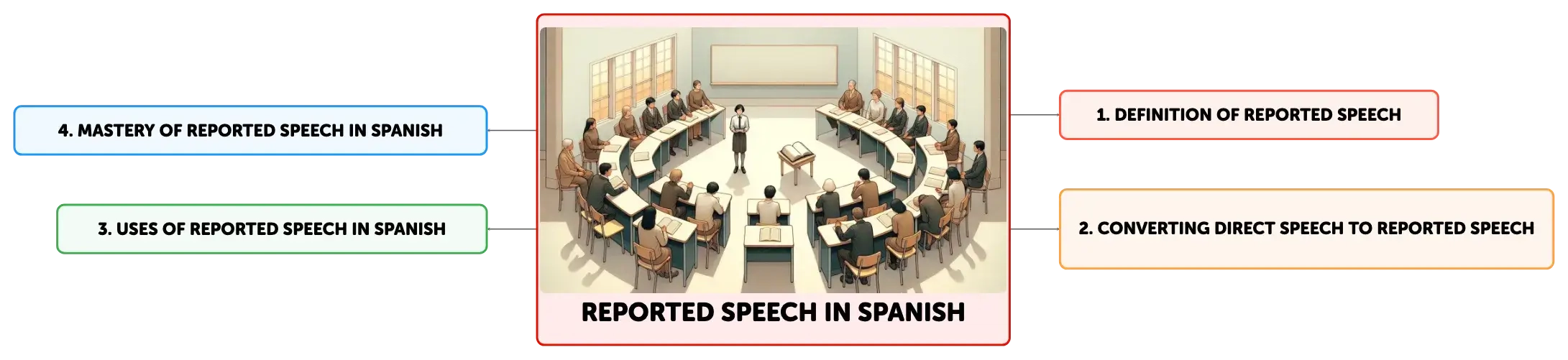 reported speech meaning in spanish