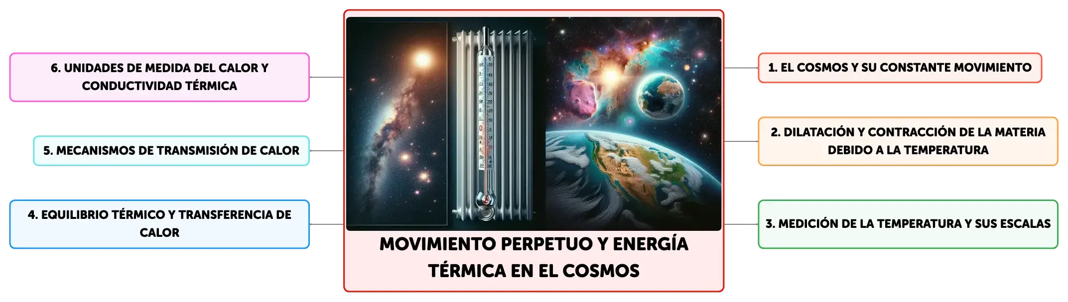 Movimiento Perpetuo y Energía Térmica en el Cosmos | Algor Cards