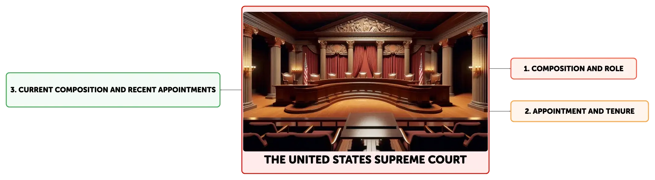 Us supreme court composition clearance