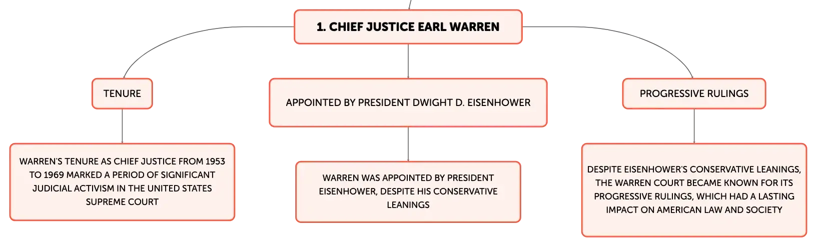 Warren court decision on sale