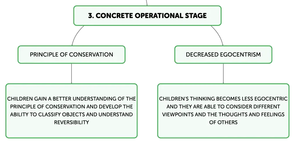 Egocentrism in preoperational stage new arrivals