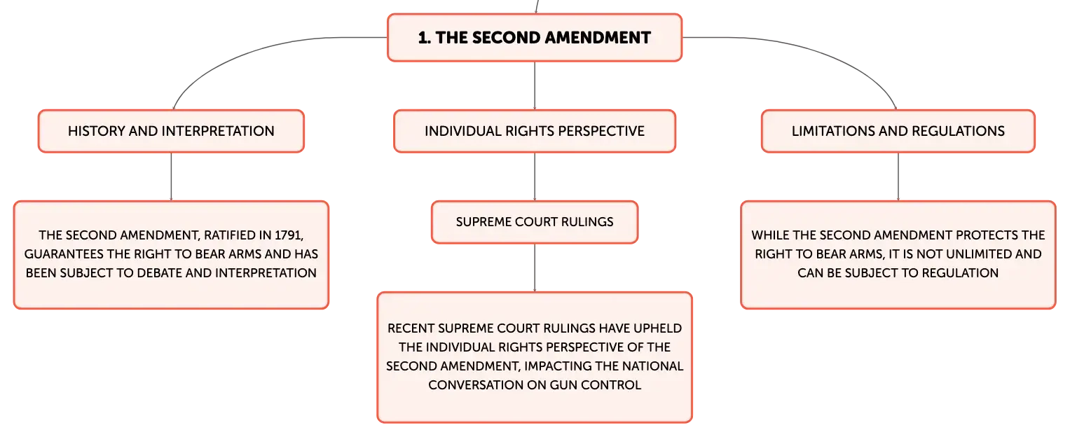 Supreme court rulings on the second amendment on sale