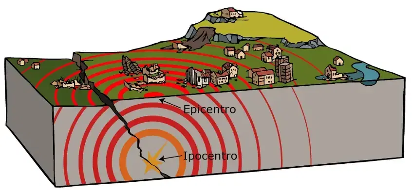 Illustrazione di un terremoto, differenza tra ipocentro ed epicentro