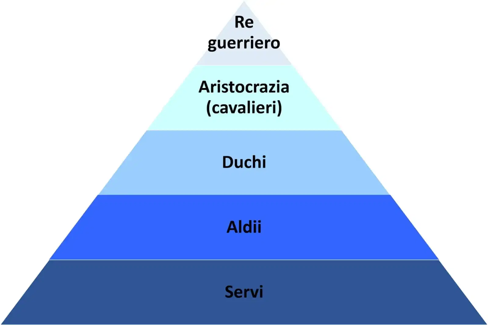 piramide-societa-longobarda