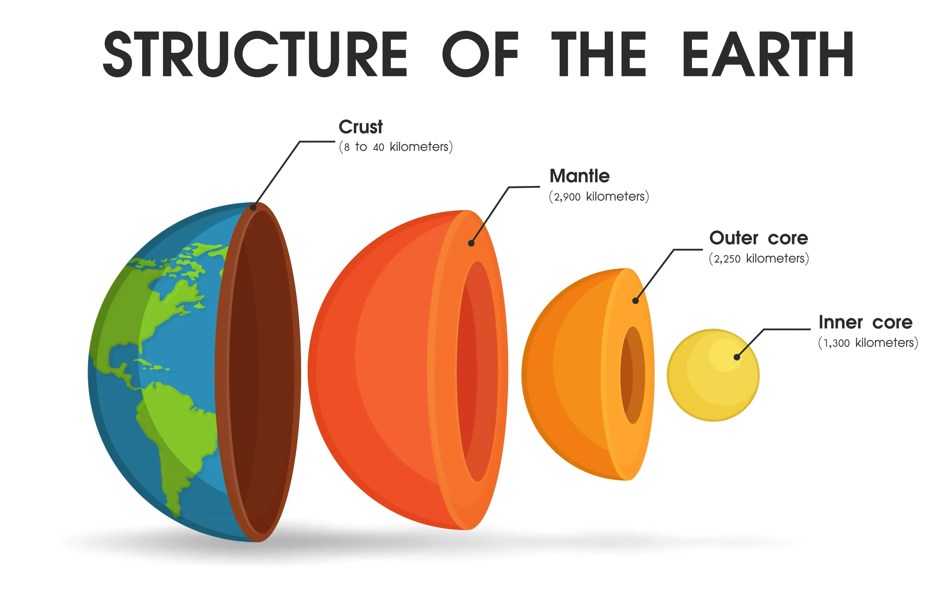 Gli strati della Terra