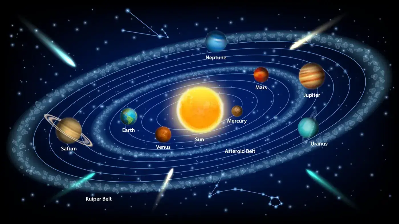 il sistema solare: il sole al centro e i pianeti e i vari corpi celesti che orbitano